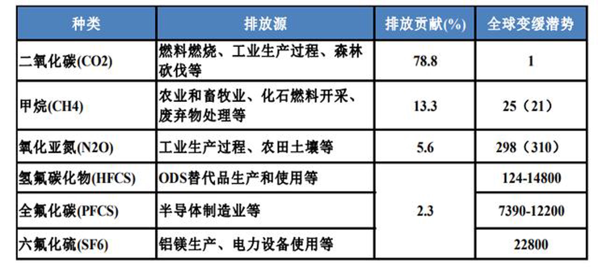 申氟气体